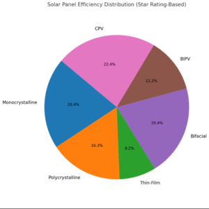 Solar Panel Efficiency Distribution 